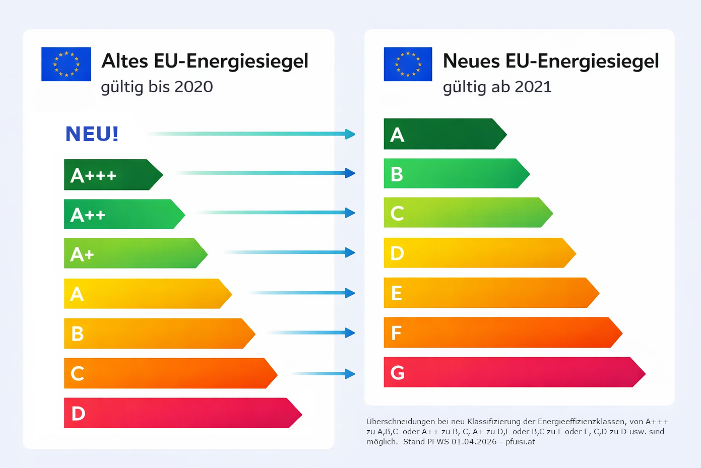 Vergleich altes und neues EU-Energielabel